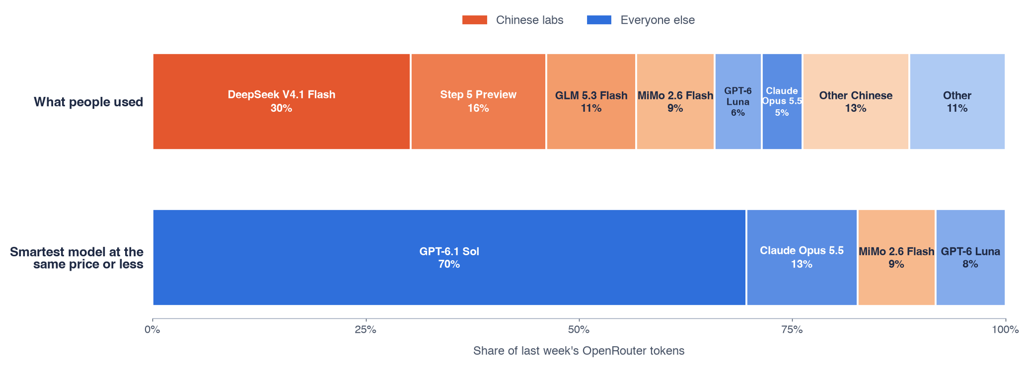 What last week’s OpenRouter tokens would look like if each of the top 20 models were swapped for the smartest model on the graph that costs the same or less per task. Free and unscored models left out. Sources: OpenRouter and Artificial Analysis, Oct 15, 2026.
