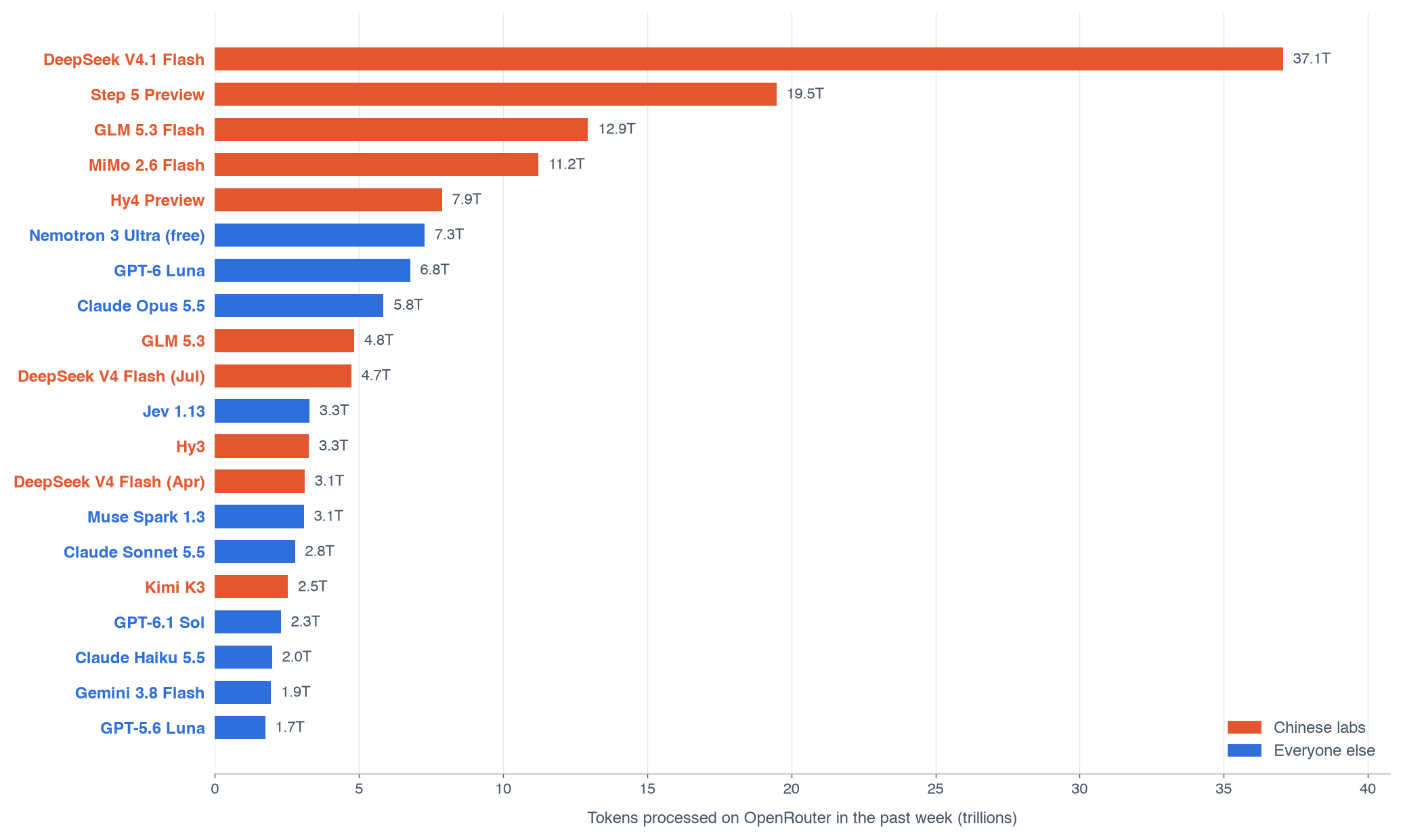 Tokens processed on OpenRouter in the week to Oct 15, 2026. Source: OpenRouter (openrouter.ai/rankings), as of Oct 15, 2026.